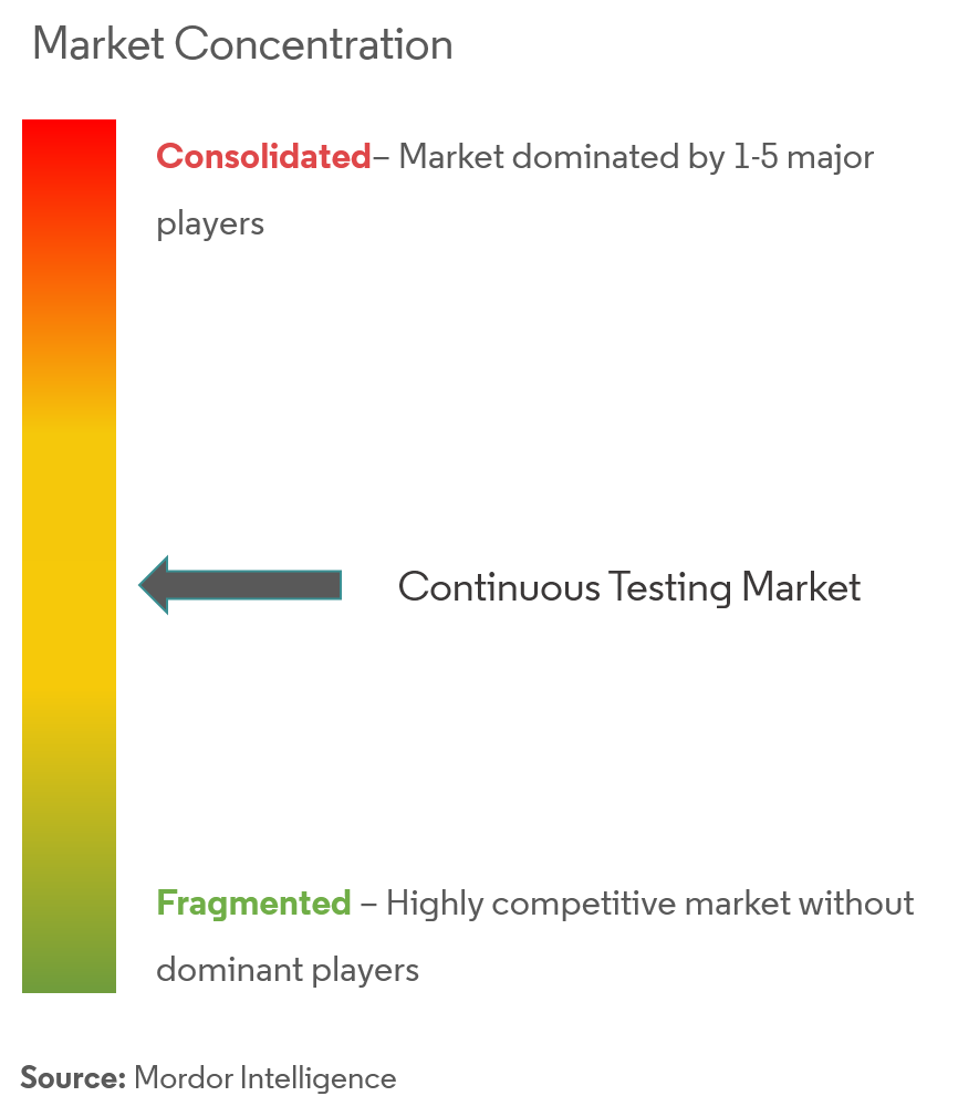 Mindtree Limited,  EPAM Systems Inc.,  Broadcom Inc., IBM Corporation, HCL Technologies Ltd, Atos SE, Sauce Labs Inc.,  Cigniti Technologies Limited